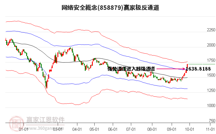 858879网络安全赢家极反通道工具