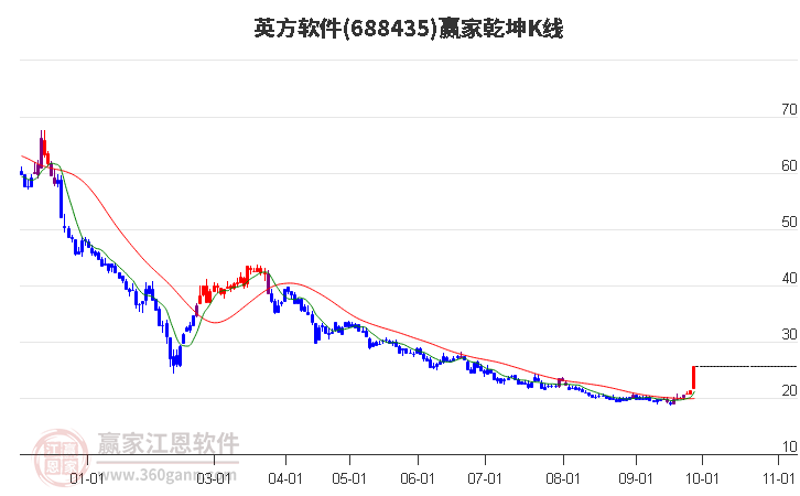 688435英方软件赢家乾坤K线工具