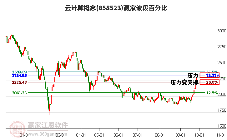 云计算概念赢家波段百分比工具