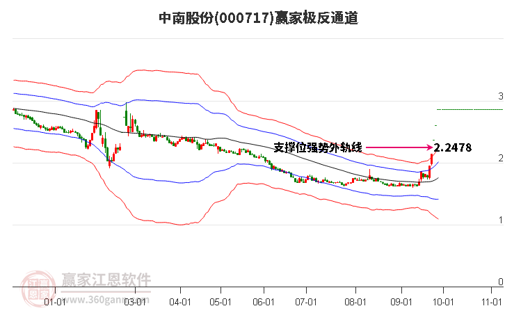 000717中南股份赢家极反通道工具