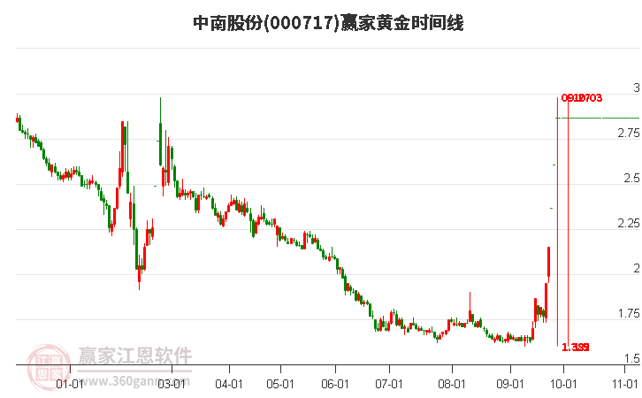 000717中南股份赢家黄金时间周期线工具