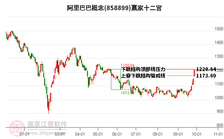 858899阿里巴巴赢家十二宫工具