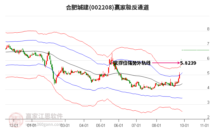 002208合肥城建赢家极反通道工具