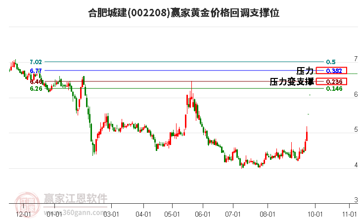 002208合肥城建黄金价格回调支撑位工具