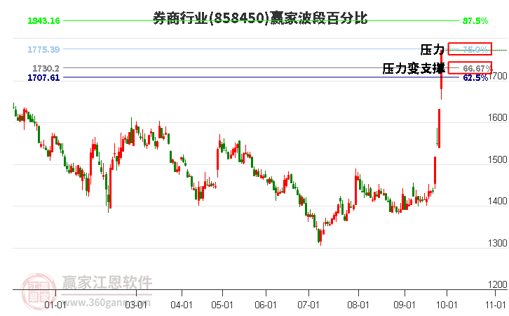 券商行业赢家波段百分比工具