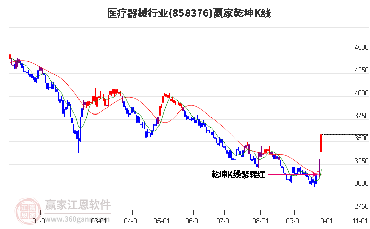 858376医疗器械赢家乾坤K线工具