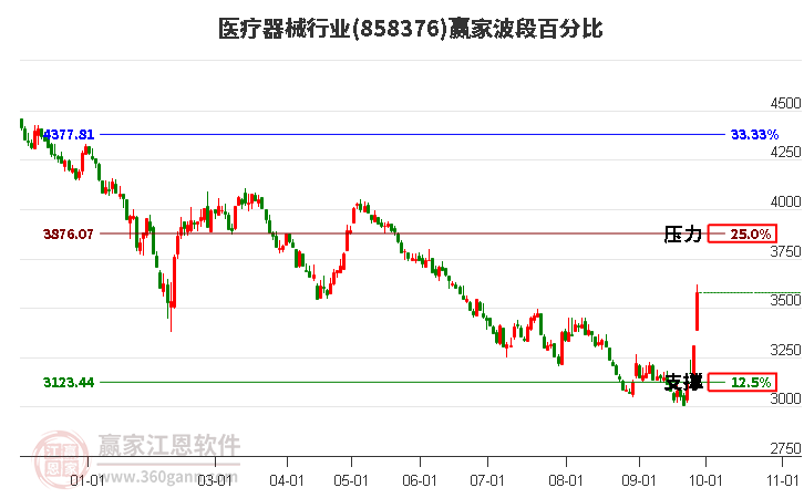 医疗器械行业赢家波段百分比工具