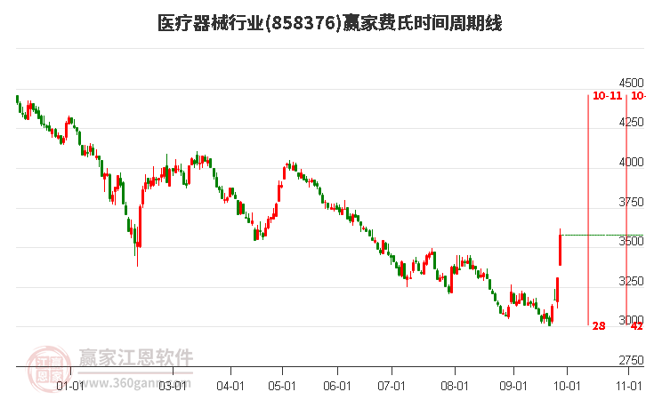 医疗器械行业费氏时间周期线工具