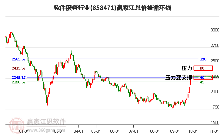 软件服务行业江恩价格循环线工具