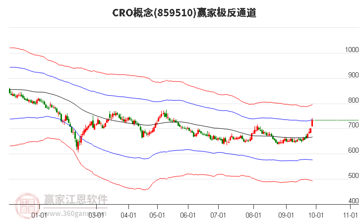 859510CRO赢家极反通道工具