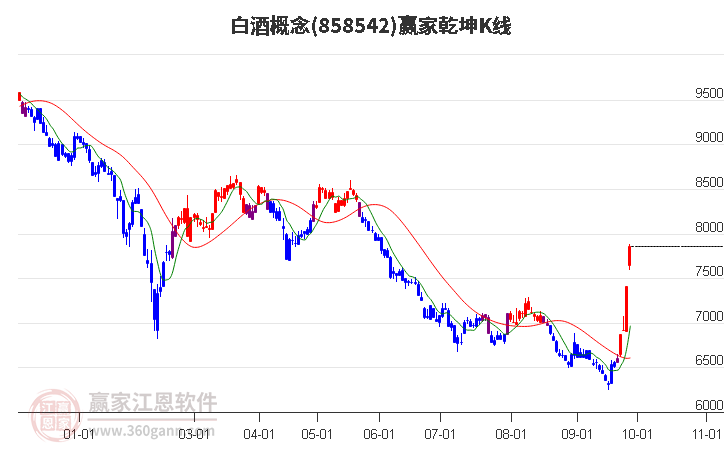 858542白酒赢家乾坤K线工具