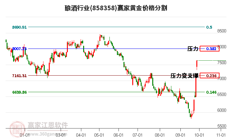 酿酒行业黄金价格分割工具