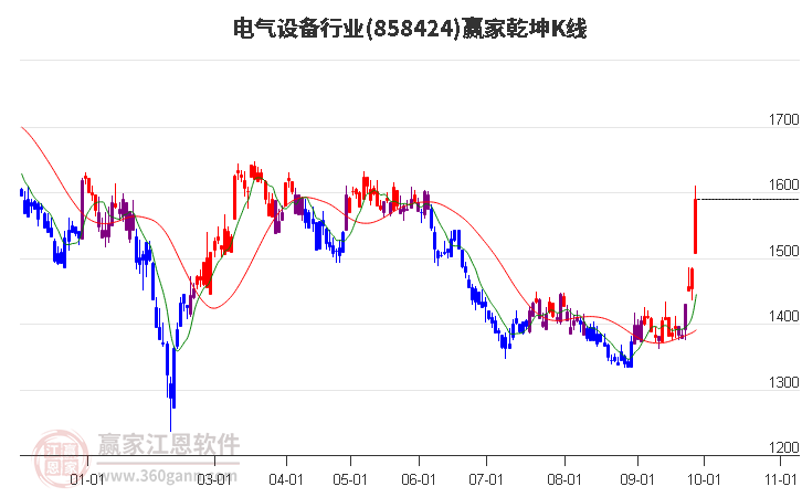 858424电气设备赢家乾坤K线工具