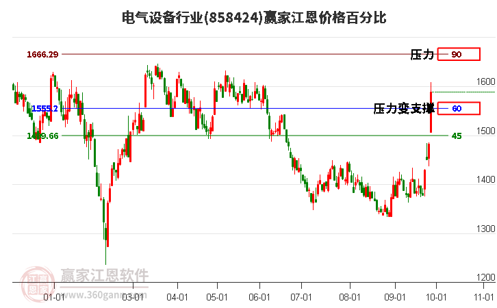 电气设备行业江恩价格百分比工具