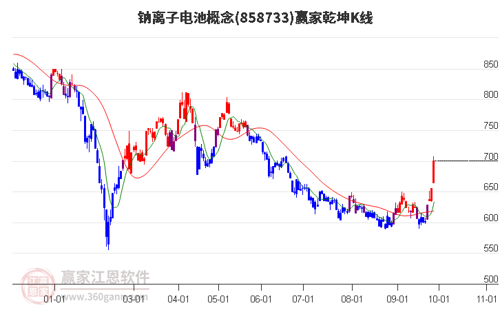 858733钠离子电池赢家乾坤K线工具