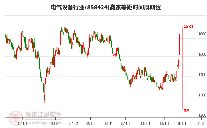 电气设备行业赢家等距时间周期线工具