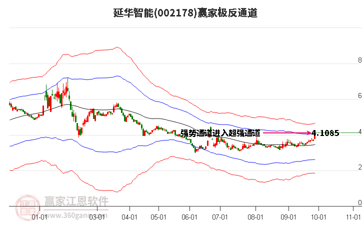 002178延华智能赢家极反通道工具