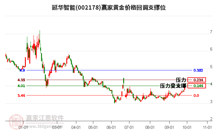 002178延华智能黄金价格回调支撑位工具