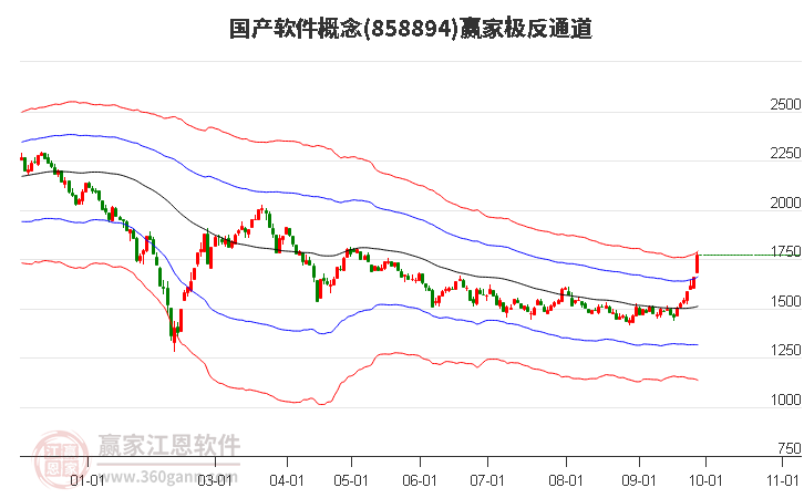 858894国产软件赢家极反通道工具