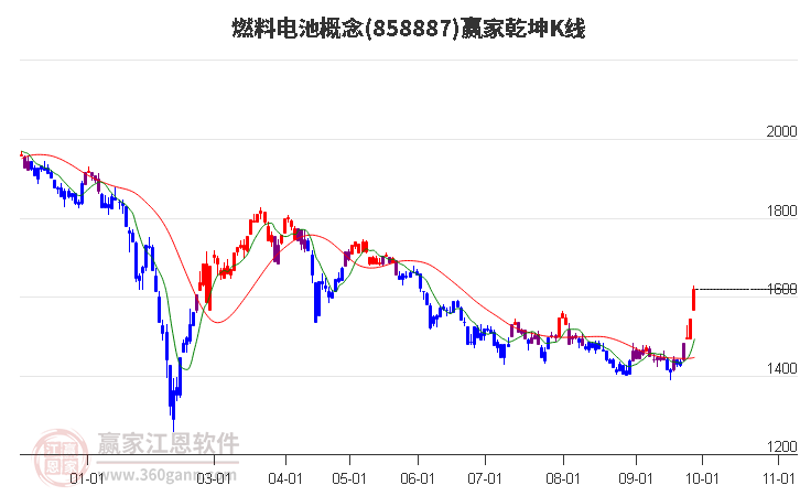 858887燃料电池赢家乾坤K线工具