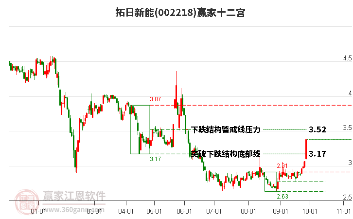 002218拓日新能赢家十二宫工具