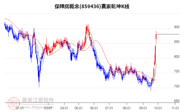 859436保障房赢家乾坤K线工具