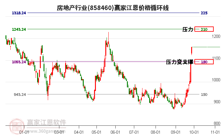 房地产行业江恩价格循环线工具