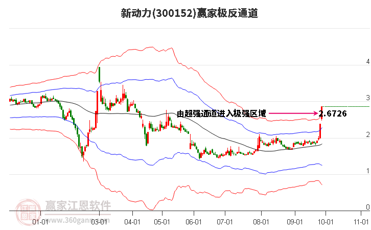 300152新动力赢家极反通道工具