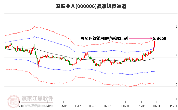 000006深振业Ａ赢家极反通道工具