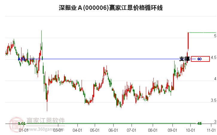 000006深振业Ａ江恩价格循环线工具