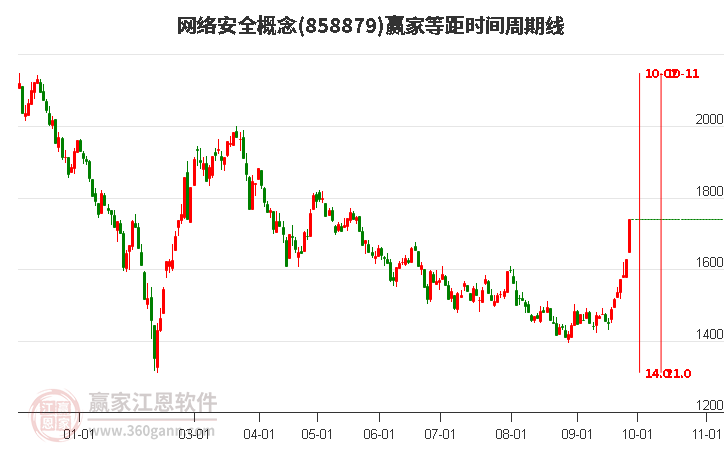 网络安全概念赢家等距时间周期线工具