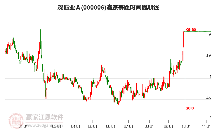 000006深振业Ａ赢家等距时间周期线工具