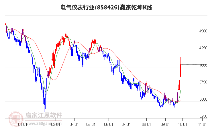 858426电气仪表赢家乾坤K线工具