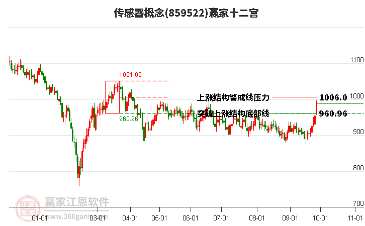 859522传感器赢家十二宫工具