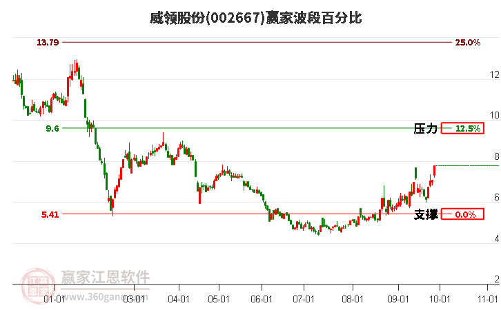 002667威领股份赢家波段百分比工具