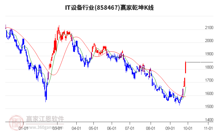 858467IT设备赢家乾坤K线工具