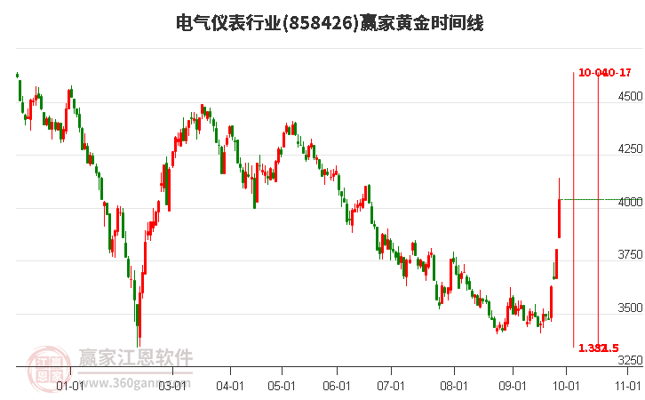 电气仪表行业黄金时间周期线工具