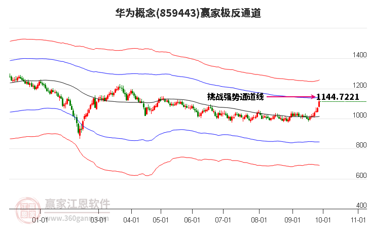 859443华为赢家极反通道工具