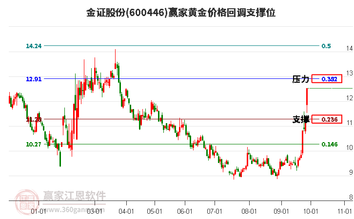 600446金证股份黄金价格回调支撑位工具