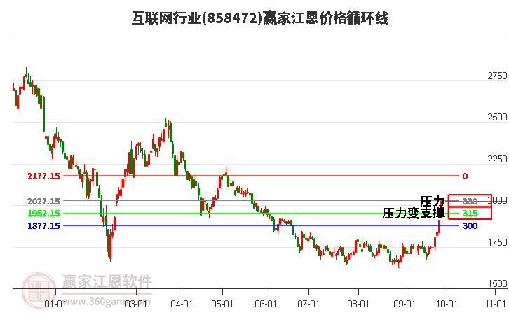 互联网行业江恩价格循环线工具