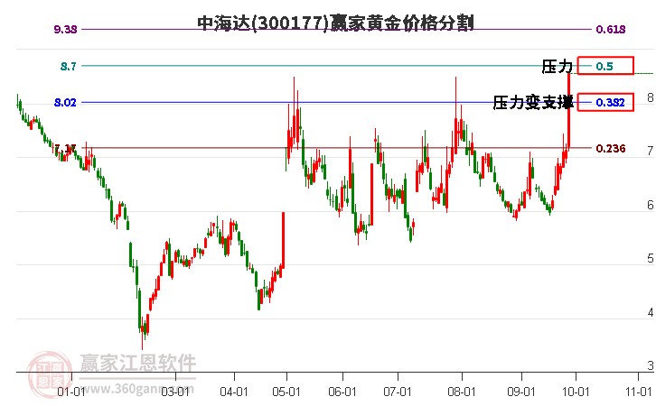 300177中海达黄金价格分割工具