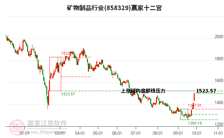 858329矿物制品赢家十二宫工具