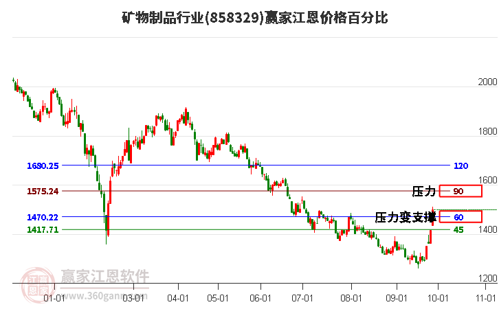 矿物制品行业江恩价格百分比工具