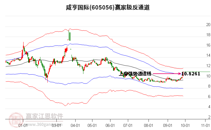 605056咸亨国际赢家极反通道工具