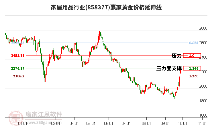 家居用品行业黄金价格延伸线工具