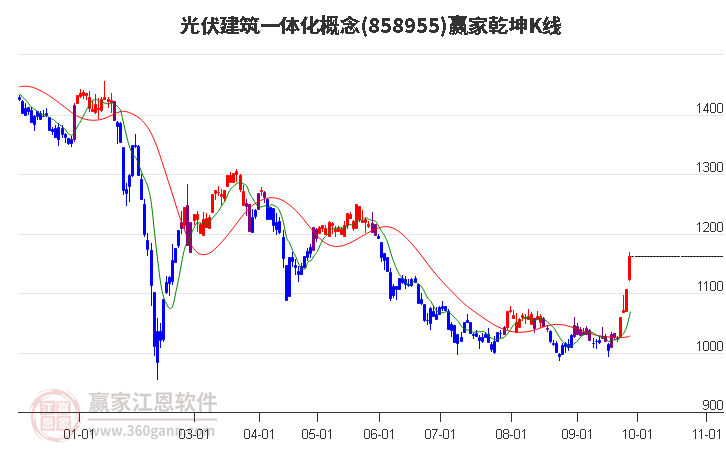 858955光伏建筑一体化赢家乾坤K线工具