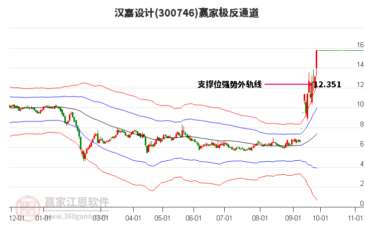 300746汉嘉设计赢家极反通道工具