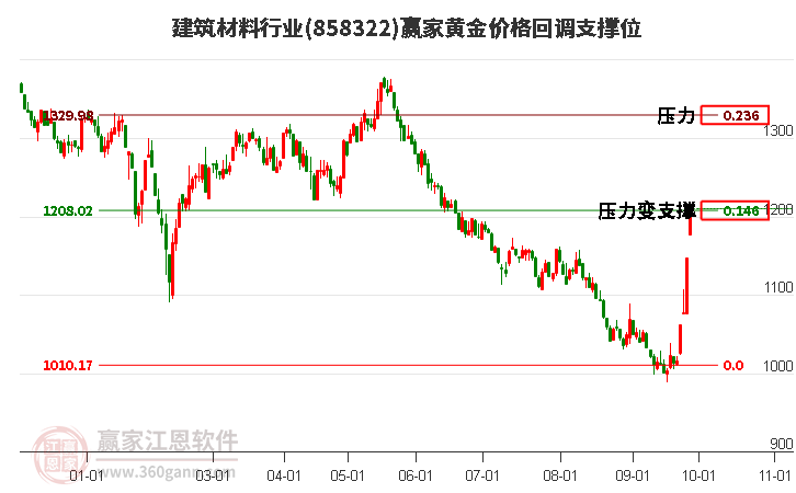 建筑材料行业黄金价格回调支撑位工具