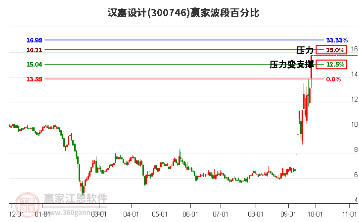 300746汉嘉设计波段百分比工具