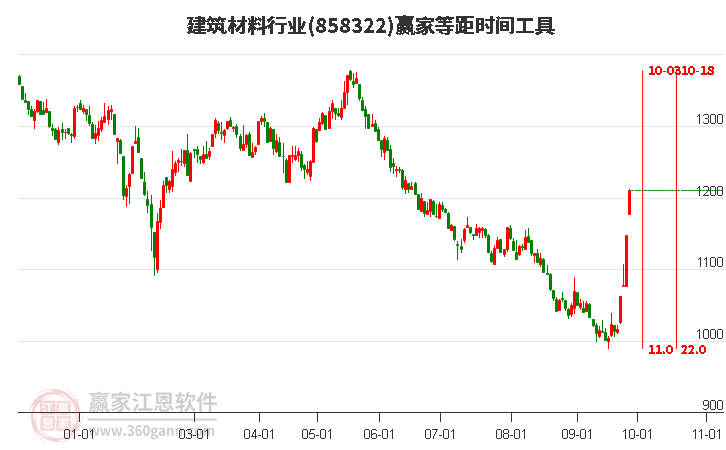 建筑材料行业等距时间周期线工具